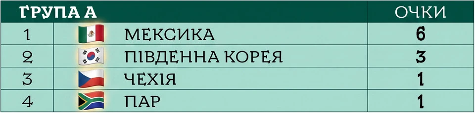 Мексика в 1/16 фіналу та 4 збірні на межі вильоту: який вигляд мають таблиці після 2-го туру ЧС-2026