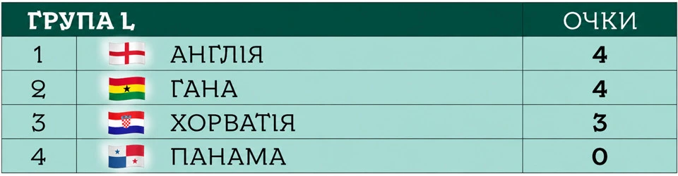 ЧС-2026 група L