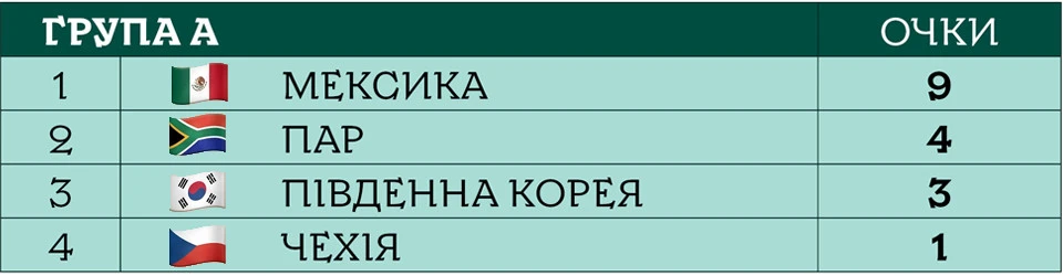 У трьох групах визначились переможці: який вигляд мають турнірні таблиці ЧС-2026 після 3-го туру