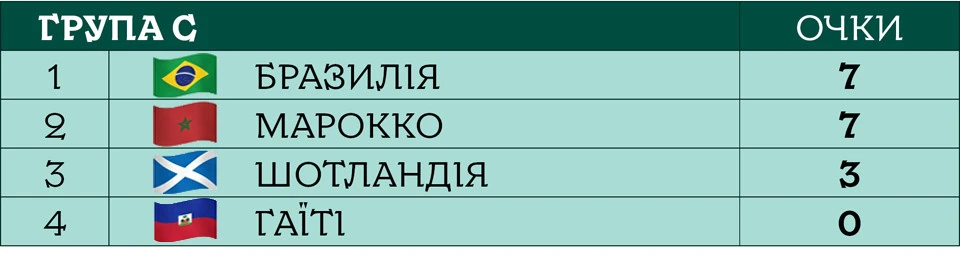 ЧС-2026 Група C
