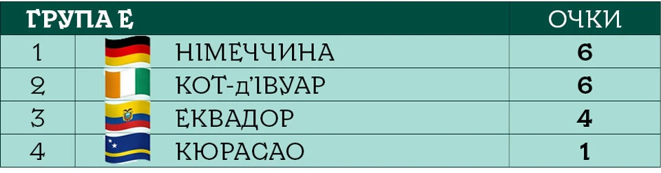 ЧС-2026 група E