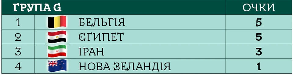 ЧС 2026 група G