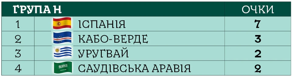 ЧС 2026 група H
