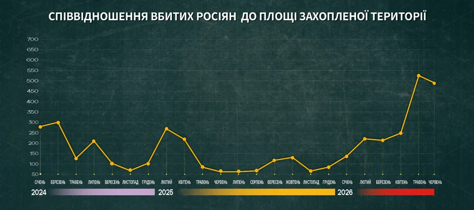 співвідношення втрат ворога до площі окупованих земель