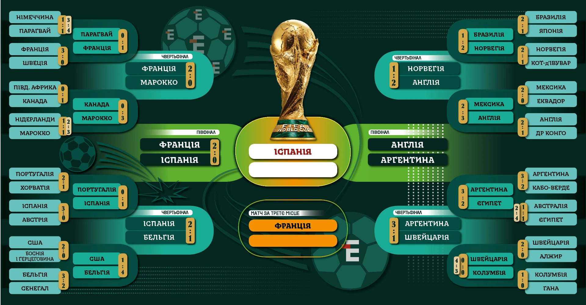 Турнірна сітка плейоф ЧС-2026